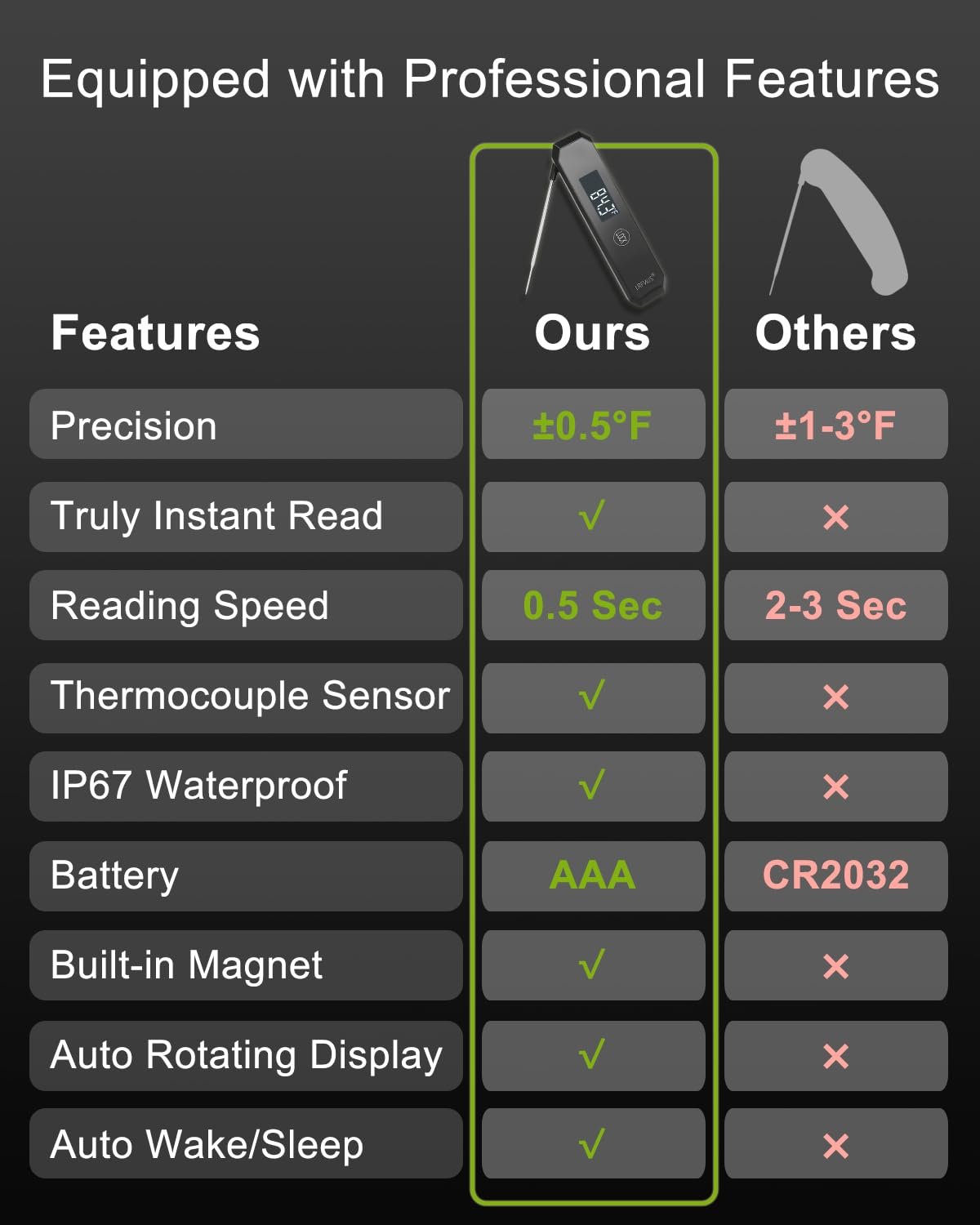 Meat Thermometer Digital 0.5 Sec Instant Read Thermometer, Accurate to ±0.5°F Ultra Fast Digital Food Thermometer for Cooking Outside Grill BBQ, 180° Auto Rotating Display, Waterproof, Auto Wake/Sleep - Image 6